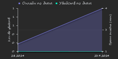 Player Trend2 Graph