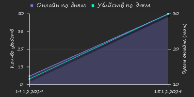 Player Trend2 Graph