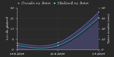 Player Trend2 Graph