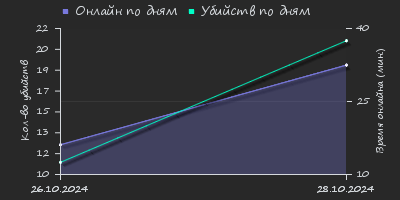 Player Trend2 Graph