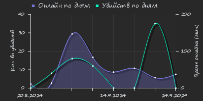 Player Trend2 Graph