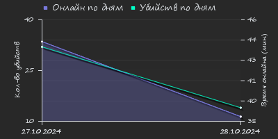 Player Trend2 Graph