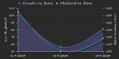 Player Trend2 Graph