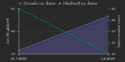 Player Trend2 Graph