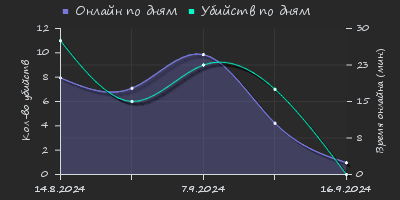 Player Trend2 Graph