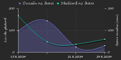 Player Trend2 Graph