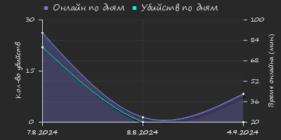 Player Trend2 Graph