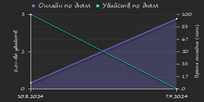 Player Trend2 Graph