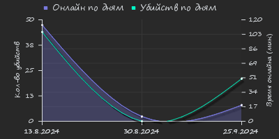 Player Trend2 Graph