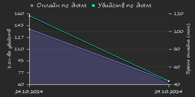 Player Trend2 Graph