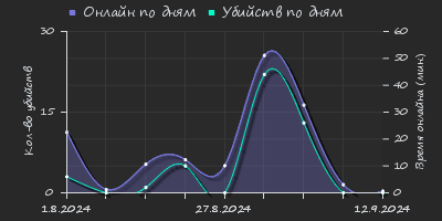 Player Trend2 Graph