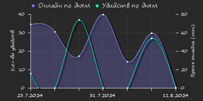 Player Trend2 Graph