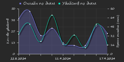 Player Trend2 Graph