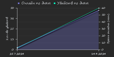 Player Trend2 Graph