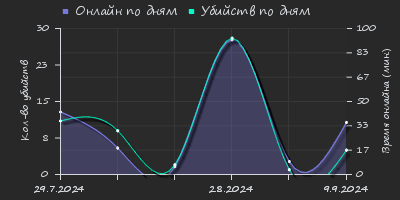 Player Trend2 Graph