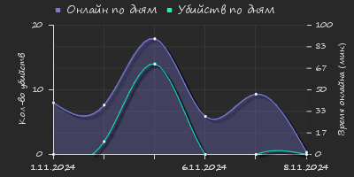 Player Trend2 Graph