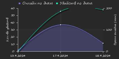 Player Trend2 Graph