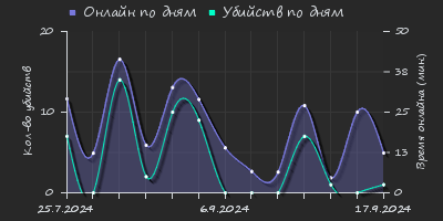 Player Trend2 Graph