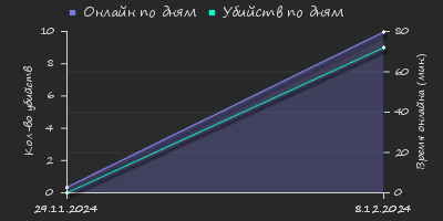 Player Trend2 Graph