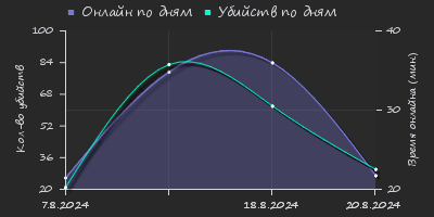 Player Trend2 Graph