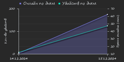 Player Trend2 Graph