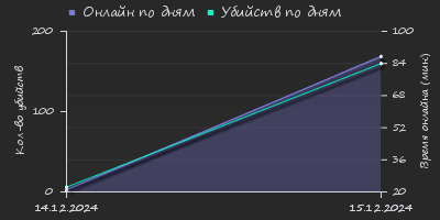 Player Trend2 Graph