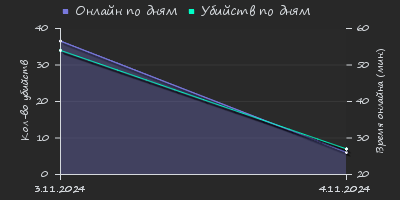 Player Trend2 Graph