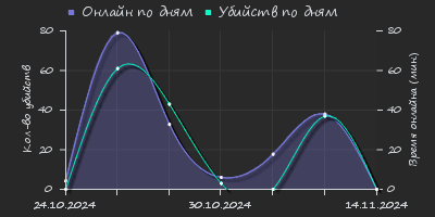 Player Trend2 Graph