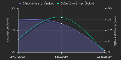 Player Trend2 Graph