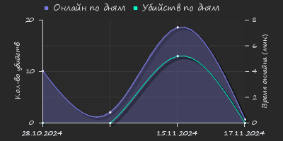 Player Trend2 Graph