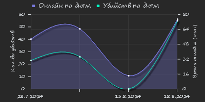 Player Trend2 Graph