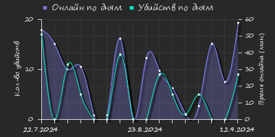 Player Trend2 Graph