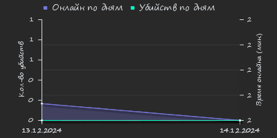 Player Trend2 Graph