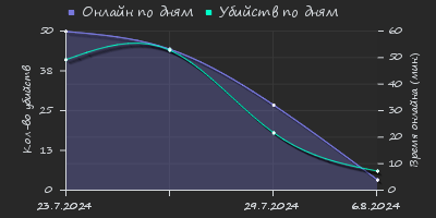 Player Trend2 Graph