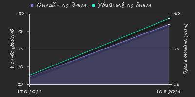 Player Trend2 Graph