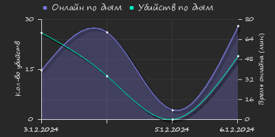 Player Trend2 Graph