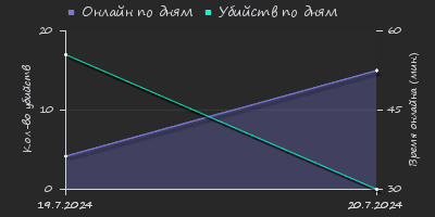 Player Trend2 Graph