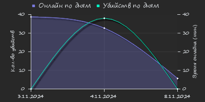 Player Trend2 Graph