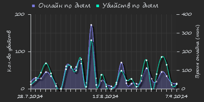 Player Trend2 Graph