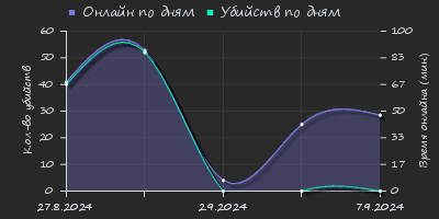 Player Trend2 Graph