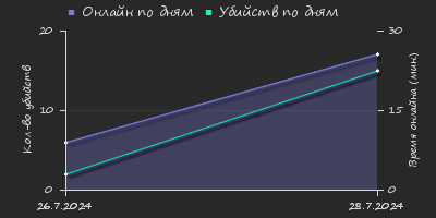 Player Trend2 Graph