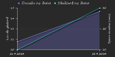 Player Trend2 Graph