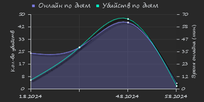 Player Trend2 Graph