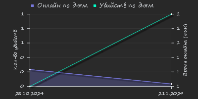 Player Trend2 Graph