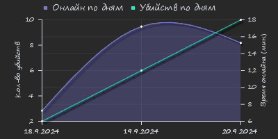 Player Trend2 Graph