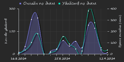 Player Trend2 Graph