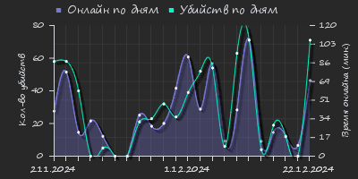 Player Trend2 Graph