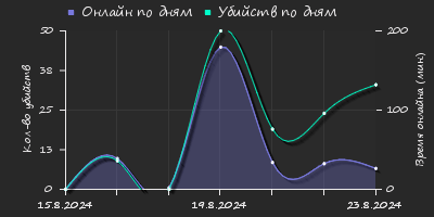 Player Trend2 Graph