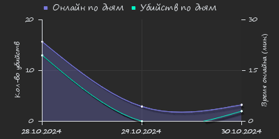 Player Trend2 Graph