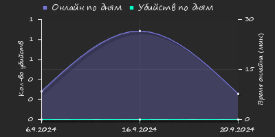 Player Trend2 Graph